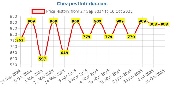 myntra.com Devansh Red Cotton Rectangle Hanging Lamp devansh Price History Graph from 27 Sep 2024 to 10 Oct 2025
