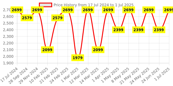 myntra.com Devansh Red Cotton Shade Cluster Ceiling Lamp devansh Price History Graph from 17 Jul 2024 to 1 Jul 2025