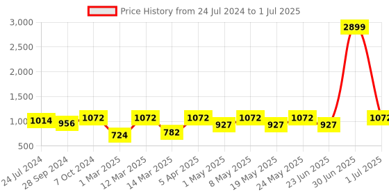 myntra.com Devansh Red Cotton Shade Lamp With Base Table Lamp devansh Price History Graph from 24 Jul 2024 to 1 Jul 2025