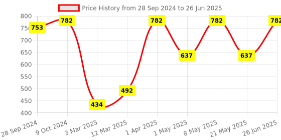 myntra.com Devansh Red Cotton Shade Table Lamp with Wood Base devansh Price History Graph from 28 Sep 2024 to 26 Jun 2025