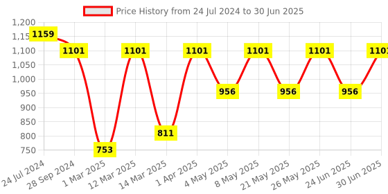 myntra.com Devansh Red Cotton Shade With Square Iron Base Table Lamp devansh Price History Graph from 24 Jul 2024 to 30 Jun 2025