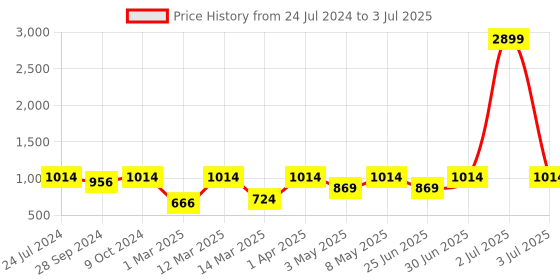 myntra.com Devansh Red Cotton Table Lamp with Wood Base devansh Price History Graph from 24 Jul 2024 to 3 Jul 2025