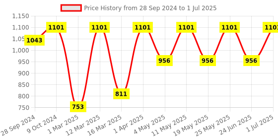 myntra.com Devansh Red Cotton Table lamp with Wood Square Base devansh Price History Graph from 28 Sep 2024 to 1 Jul 2025