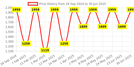 myntra.com Devansh Red Cross Wood Table Lamp with Shade devansh Price History Graph from 28 Sep 2024 to 30 Jun 2025