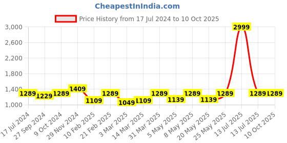 myntra.com Devansh Red Cylinder Wooden Table Lamp devansh Price History Graph from 17 Jul 2024 to 10 Oct 2025