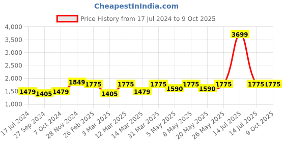 myntra.com Devansh Red Cylindrical Wooden Table Lamp devansh Price History Graph from 17 Jul 2024 to 9 Oct 2025