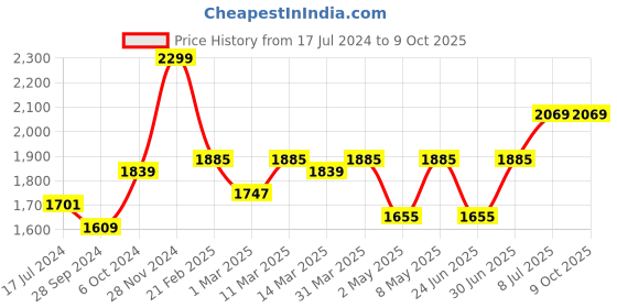 myntra.com Devansh Red Dual Antique Wall Lamp With Cotton Shade devansh Price History Graph from 17 Jul 2024 to 9 Oct 2025