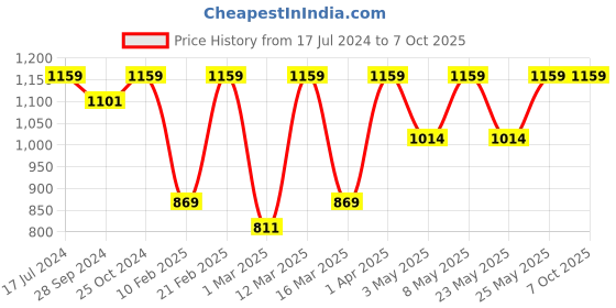 myntra.com Devansh Red Fabric conical Traditional Wall Lamp devansh Price History Graph from 17 Jul 2024 to 6 Oct 2025