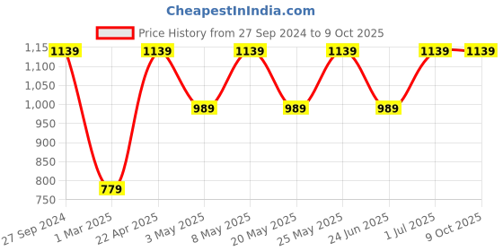 myntra.com Devansh Red Fabric Traditional Club Lamp Shade devansh Price History Graph from 27 Sep 2024 to 8 Oct 2025
