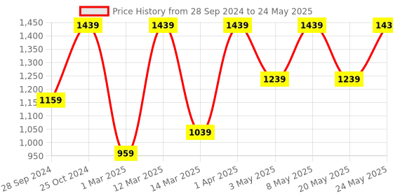 myntra.com Devansh Red Fabric Wall Mounted Lamp devansh Price History Graph from 28 Sep 2024 to 24 May 2025