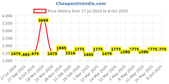 myntra.com Devansh Red Frustum Wooden Table Lamps devansh Price History Graph from 17 Jul 2024 to 8 Oct 2025
