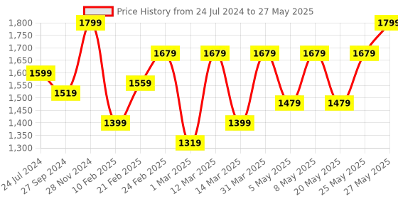 myntra.com Devansh Red Glass Traditional Frusturical Shaped Table Lamp devansh Price History Graph from 24 Jul 2024 to 27 May 2025