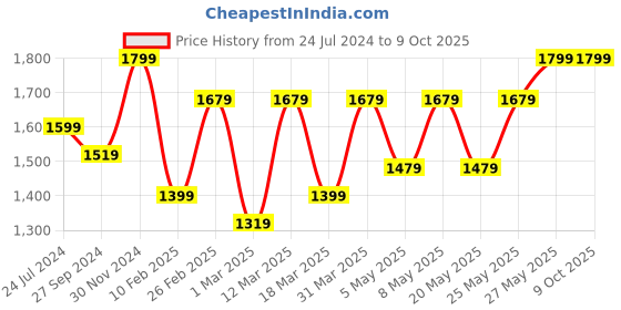 myntra.com Devansh Red Glass Traditional Frusturical Shaped Table Lamp devansh Price History Graph from 24 Jul 2024 to 8 Oct 2025