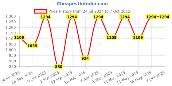 myntra.com Devansh Red Iron Table Lamp With Cotton Shade devansh Price History Graph from 24 Jul 2024 to 6 Oct 2025