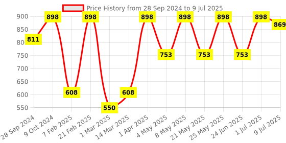 myntra.com Devansh Red Iron Table Lamp with Cotton Shade devansh Price History Graph from 28 Sep 2024 to 9 Jul 2025