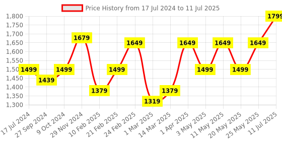 myntra.com Devansh Red Metal Table Lamp With Cotton Shade devansh Price History Graph from 17 Jul 2024 to 11 Jul 2025