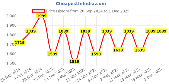 myntra.com Devansh Red Metal Traditional Cylinder Shaped Wall Lamp devansh Price History Graph from 28 Sep 2024 to 30 Nov 2025
