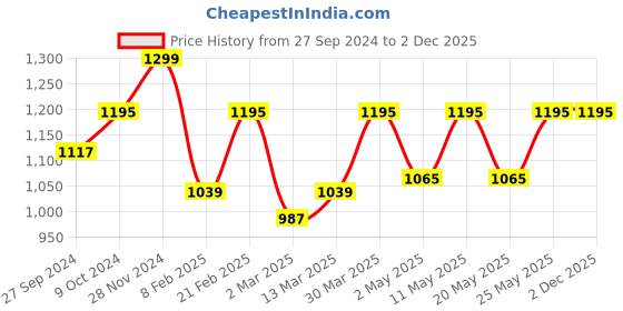 myntra.com Devansh Red Metal Traditional Frustum Shaped Wall Lamp devansh Price History Graph from 27 Sep 2024 to 1 Dec 2025