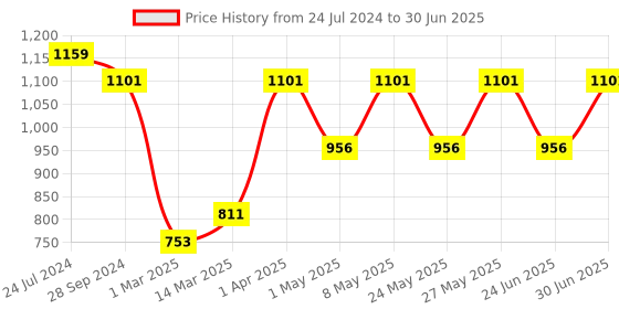 myntra.com Devansh Red Pyramid Iron Lamp with Cotton Shade devansh Price History Graph from 24 Jul 2024 to 30 Jun 2025