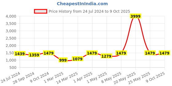 myntra.com Devansh Red Solid Bell Shaped Table Lamp devansh Price History Graph from 24 Jul 2024 to 9 Oct 2025