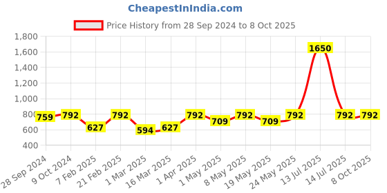 myntra.com Devansh Red Solid Contemporary Cylindrical Table Lamp devansh Price History Graph from 28 Sep 2024 to 8 Oct 2025