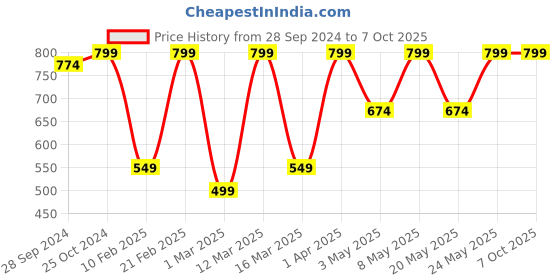 myntra.com Devansh Red Solid Contemporary Flush Mount Light devansh Price History Graph from 28 Sep 2024 to 6 Oct 2025