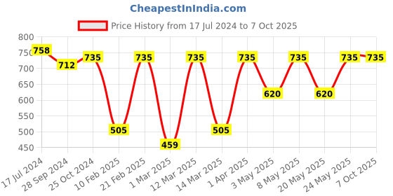myntra.com Devansh Red Solid Contemporary Flush Mount Wall Lamp devansh Price History Graph from 17 Jul 2024 to 7 Oct 2025