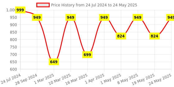 myntra.com Devansh Red Solid Contemporary Frustum Table Lamp devansh Price History Graph from 24 Jul 2024 to 24 May 2025