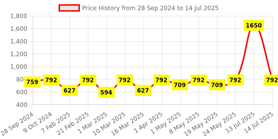 myntra.com Devansh Red Solid Contemporary Table Lamp devansh Price History Graph from 28 Sep 2024 to 14 Jul 2025