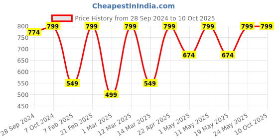 myntra.com Devansh Red Solid Contemporary Table Lamp devansh Price History Graph from 28 Sep 2024 to 9 Oct 2025