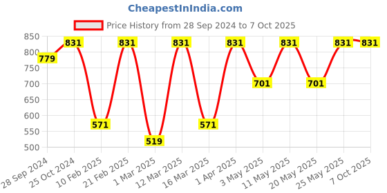 myntra.com Devansh Red Solid Contemporary Triangle Shaped Wall Lamps devansh Price History Graph from 28 Sep 2024 to 7 Oct 2025