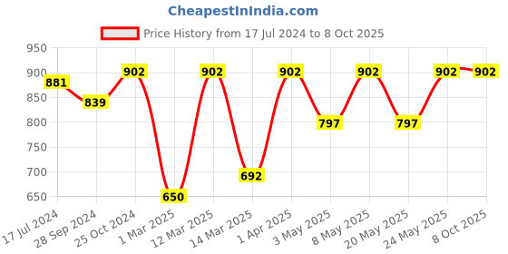 myntra.com Devansh Red Solid Contemporary Wallchiere Lamp devansh Price History Graph from 17 Jul 2024 to 8 Oct 2025