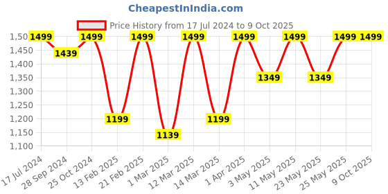 myntra.com Devansh Red Solid Cotton Wallchiere Lamp devansh Price History Graph from 17 Jul 2024 to 9 Oct 2025
