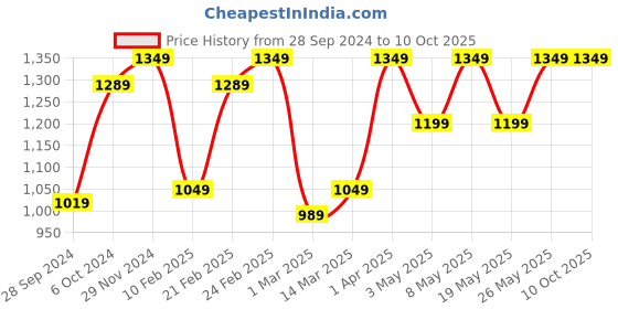 myntra.com Devansh Red Solid Cylinder Cotton Table Lamps With Wood Base devansh Price History Graph from 28 Sep 2024 to 9 Oct 2025