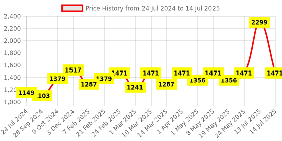 myntra.com Devansh Red Solid Cylindrical Table Lamp devansh Price History Graph from 24 Jul 2024 to 14 Jul 2025