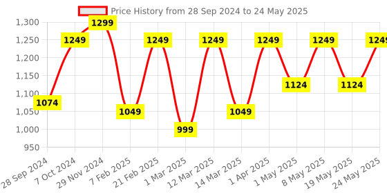 myntra.com Devansh Red Solid Frustum Table Lamp devansh Price History Graph from 28 Sep 2024 to 24 May 2025