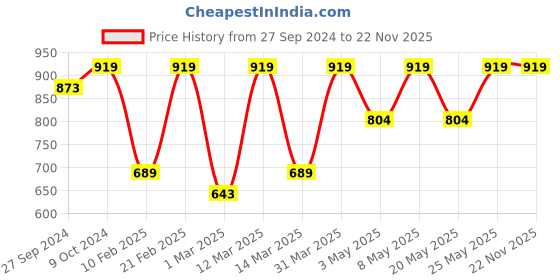 myntra.com Devansh Red Solid Iron Conical Hanging Light devansh Price History Graph from 27 Sep 2024 to 22 Nov 2025