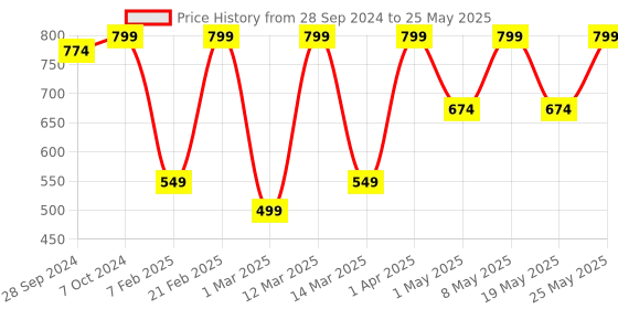 myntra.com Devansh Red Solid Shade Table Lamp With Wood Base devansh Price History Graph from 28 Sep 2024 to 25 May 2025