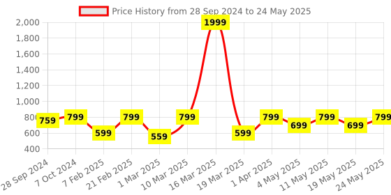 myntra.com Devansh Red Solid Square Table Lamp devansh Price History Graph from 28 Sep 2024 to 24 May 2025