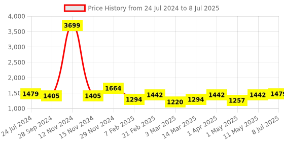 myntra.com Devansh Red Solid Table Lamp devansh Price History Graph from 24 Jul 2024 to 8 Jul 2025