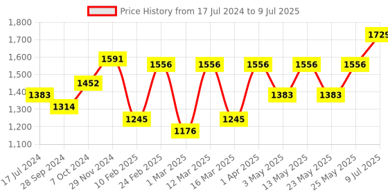 myntra.com Devansh Red Solid Table Lamps devansh Price History Graph from 17 Jul 2024 to 9 Jul 2025