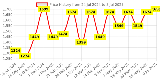 myntra.com Devansh Red Solid Traditional Buffet Table Lamp devansh Price History Graph from 24 Jul 2024 to 8 Jul 2025