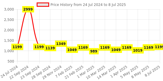 myntra.com Devansh Red Solid Traditional Column Table Lamp with Shade devansh Price History Graph from 24 Jul 2024 to 8 Jul 2025