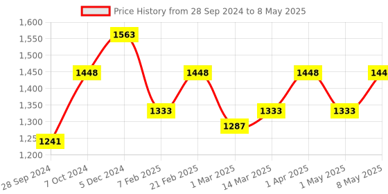 myntra.com Devansh Red Solid Traditional Frustum Table Lamp devansh Price History Graph from 28 Sep 2024 to 8 May 2025