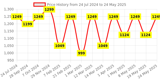 myntra.com Devansh Red Solid Traditional Frustum Table Lamp devansh Price History Graph from 24 Jul 2024 to 24 May 2025