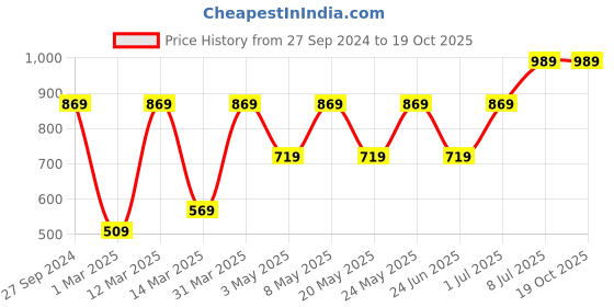 myntra.com Devansh Red Solid Traditional Hanging Light devansh Price History Graph from 27 Sep 2024 to 17 Oct 2025