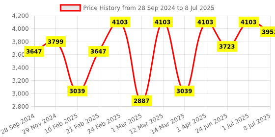myntra.com Devansh Red Square Quintuple Hanging Lamp devansh Price History Graph from 28 Sep 2024 to 8 Jul 2025