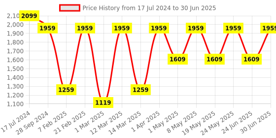 myntra.com Devansh Red Square Shade Wood Table lamp devansh Price History Graph from 17 Jul 2024 to 30 Jun 2025