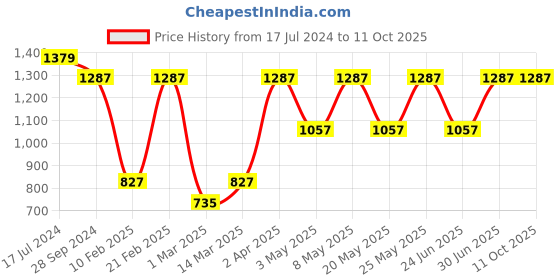 myntra.com Devansh Red Square Shaped Cotton Drum Hanging Lamp devansh Price History Graph from 17 Jul 2024 to 11 Oct 2025