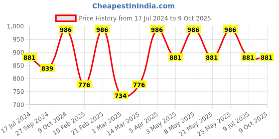 myntra.com Devansh Red Steel Table Lamp With Cotton Shade devansh Price History Graph from 17 Jul 2024 to 9 Oct 2025